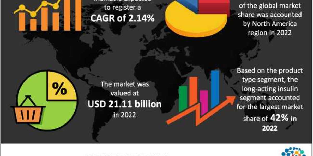 Global Insulin Market 2022 Industry Segmentation, CAGR Status, Leading Trends, Forecast to 2030