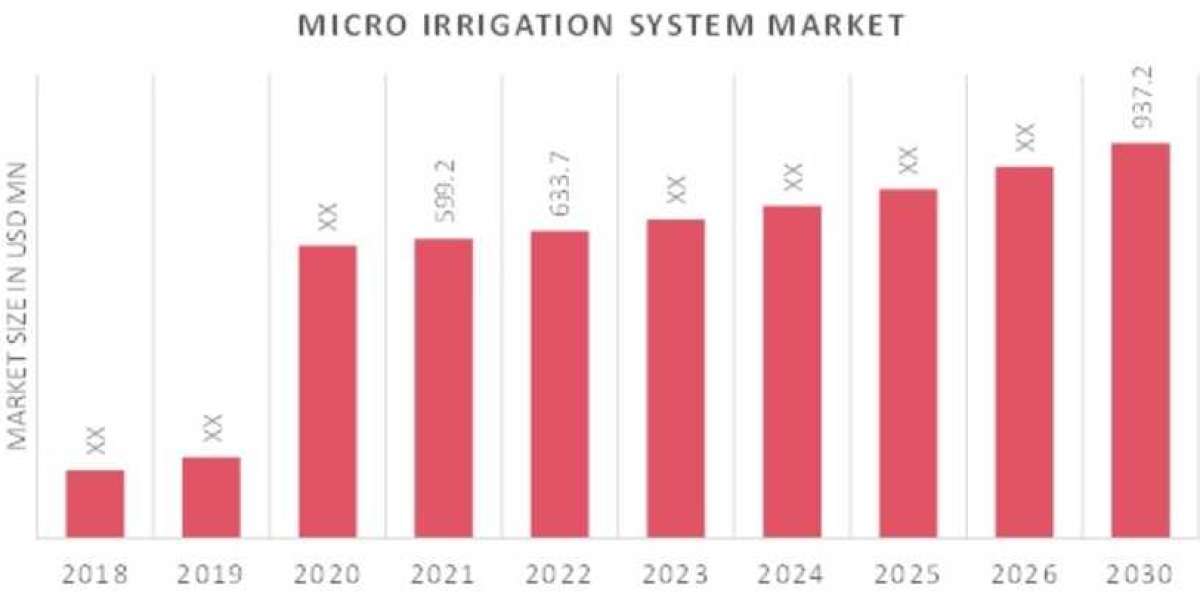 . The micro irrigation system industry is projected to grow from USD 633.65 million in 2022 to USD 937.16 million by 203