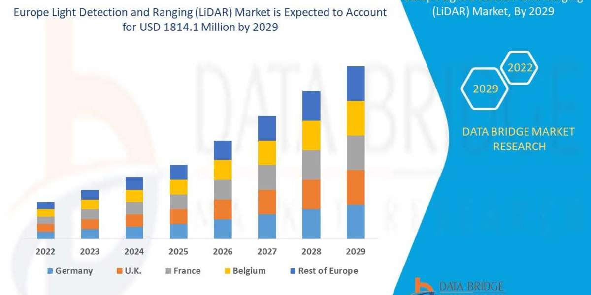 "Uncovering the Current and Future Trends in the Europe Lidar Market: A Detailed Research Study"