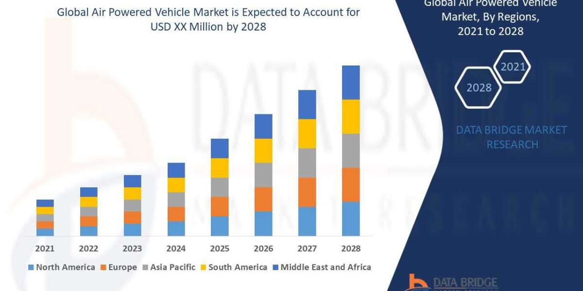 Air Powered Vehicle Market  Analysis on Size, Cost Structure, Prominent Key Players Analysis and Forecast