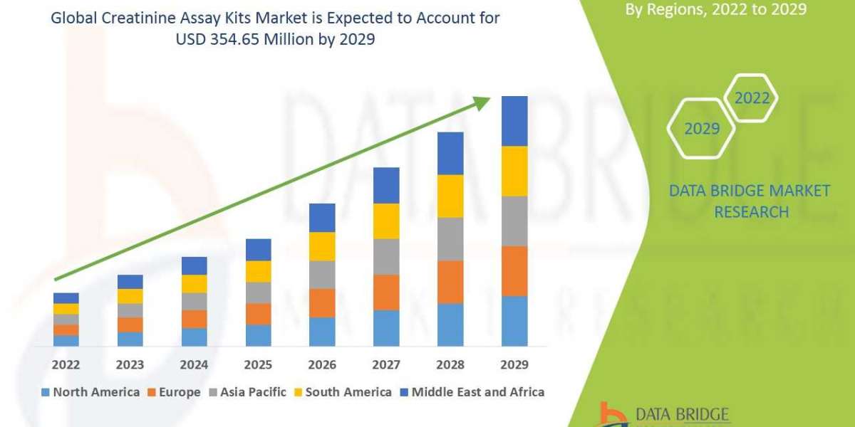Data Bridge Market Research analyses that the creatinine assay kits market to account USD 354.65 million by 2029 and gro