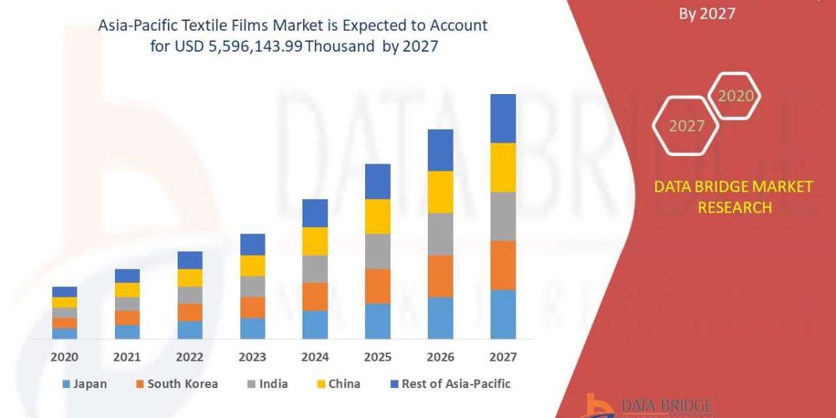 Asia-Pacific Textile Films Market  Share, Demand, Growth, Size, Revenue Analysis, Top Players and Forecast 2027