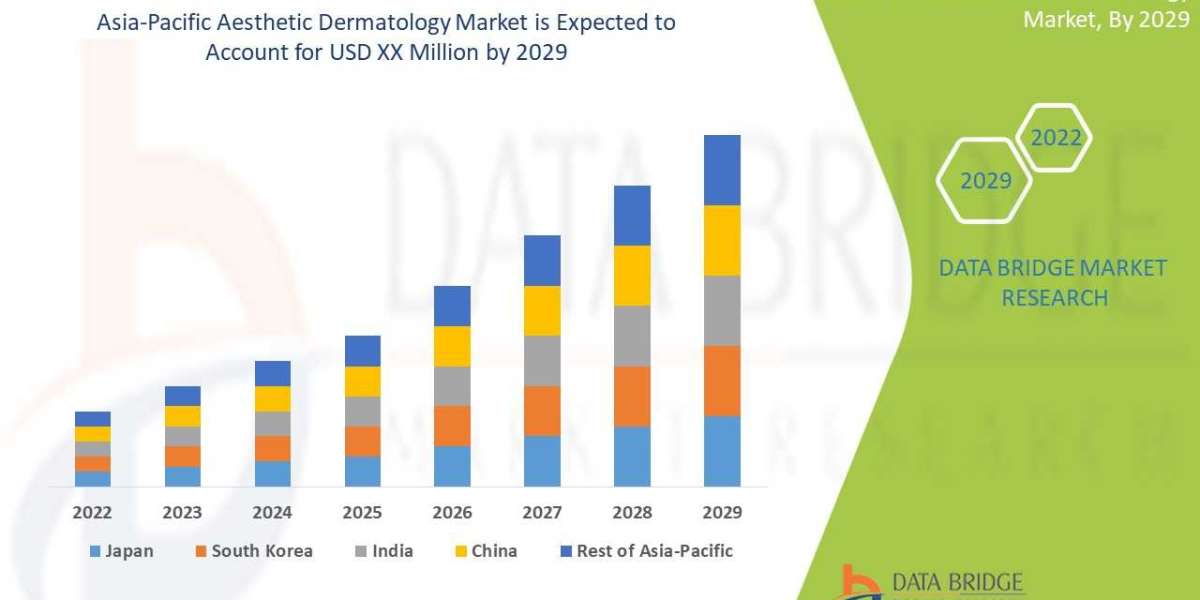 Asia Pacific Aesthetic Dermatology Market Projected High Growth During 2023-2029 Forecast