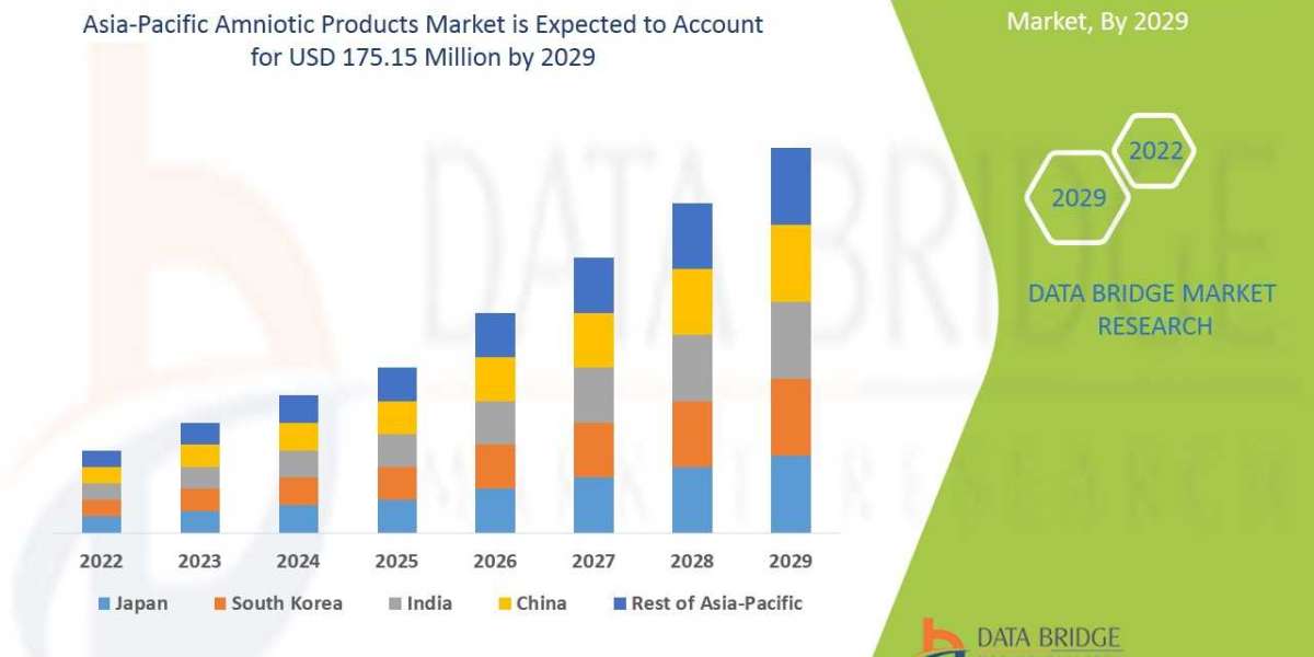 Asia-Pacific Amniotic Products Market Size 2023, Share, Growth With Recent Trends, Developments, Revenue, Demand And For