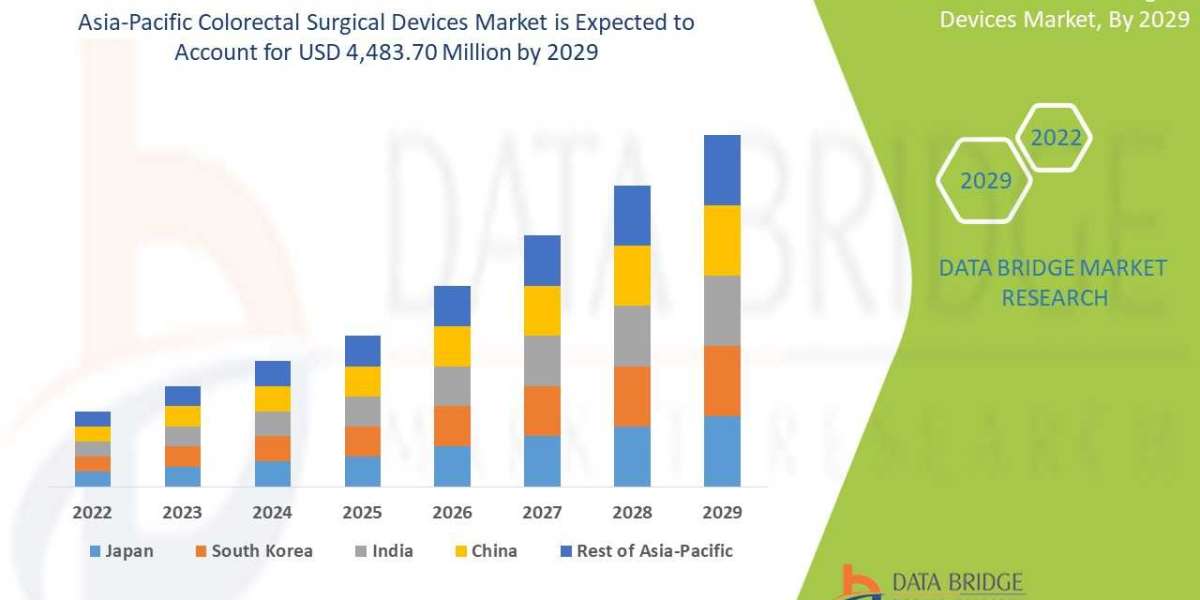 Asia-Pacific Colorectal Surgical Devices Market Growth 2023 Global Industry Size Estimates, Recent Trends, Demand & 