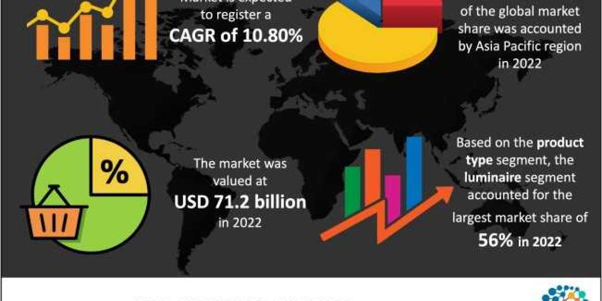 LED Lighting Market 2023 Key Manufacturers and Industry Demand Analysis to 2030