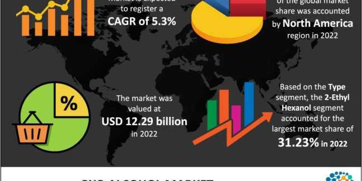 OXO Alcohol market 2023 Pricing Strategy, Industry Latest News, Top Company Analysis, Research Report Analysis and Share
