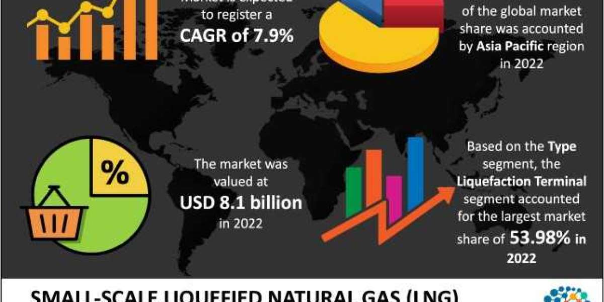 Small-Scale Liquefied Natural Gas (LNG) Market 2023 Key Development to Be Observed Industry States and Outlook Across By