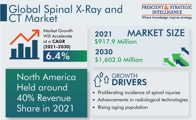 Spinal X-Ray and CT Market Size Estimation Report 2022-2030