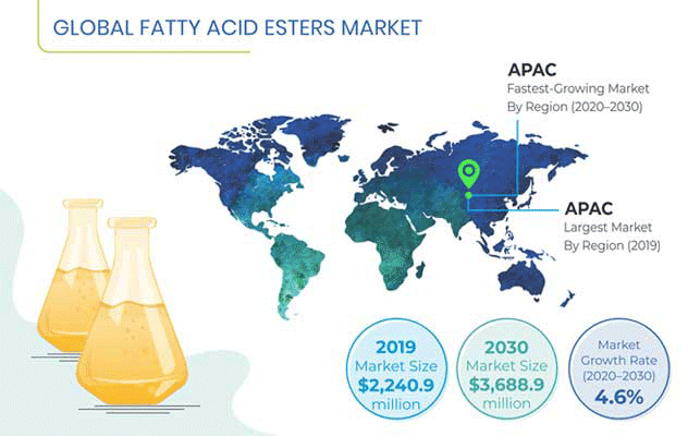 Fatty Acid Esters Market | Industry Insight, 2020-2030